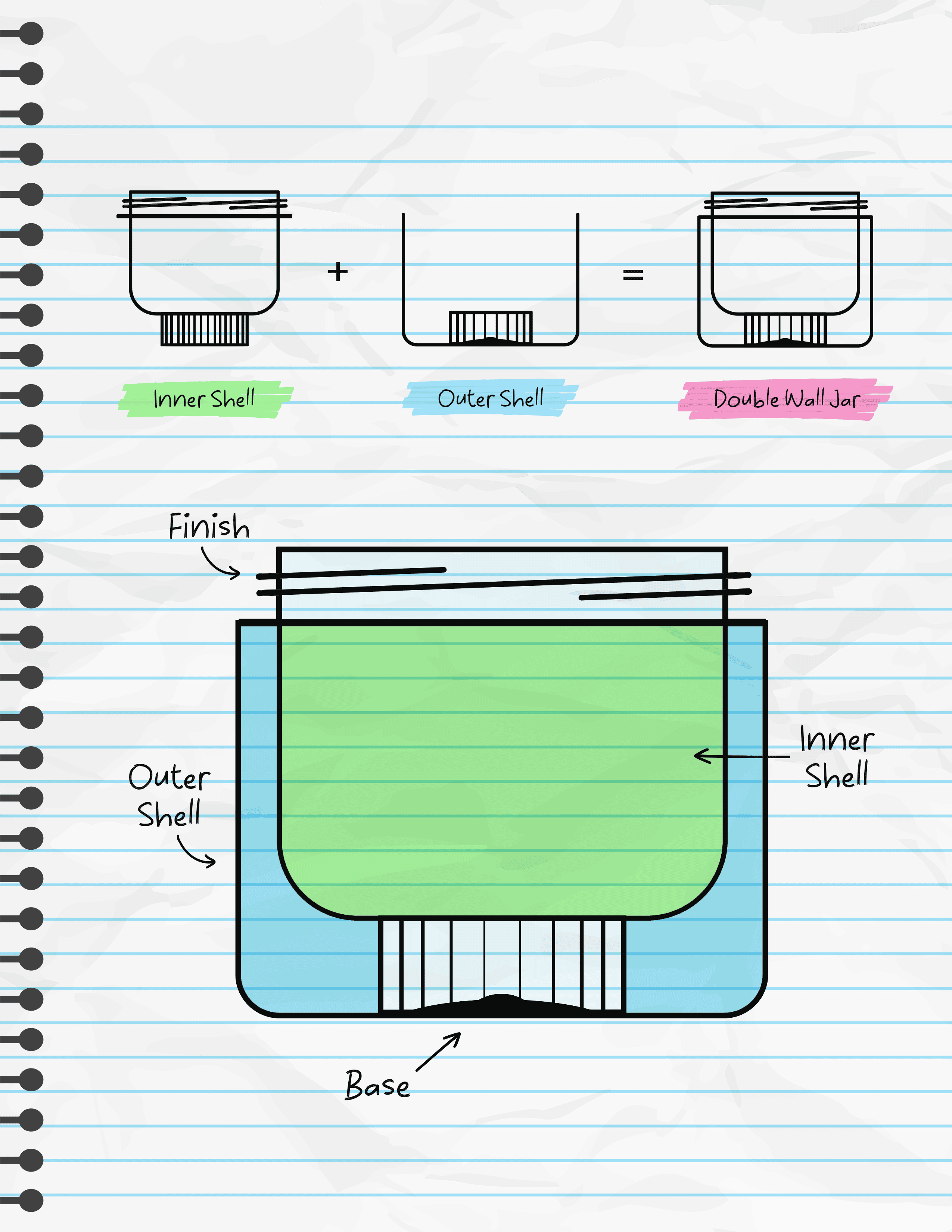 A diagram showing the components of a double wall jar.